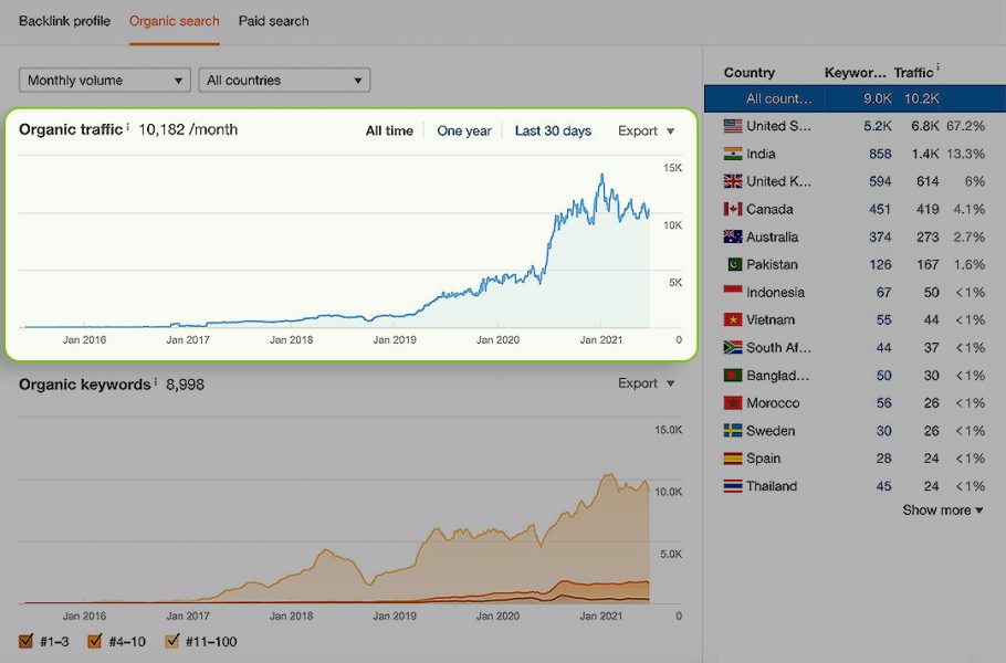 ahrefs organic traffic graph sample