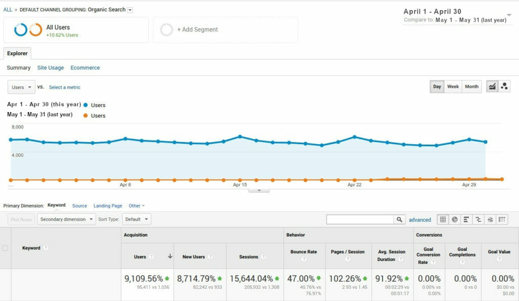 Analytics May to April