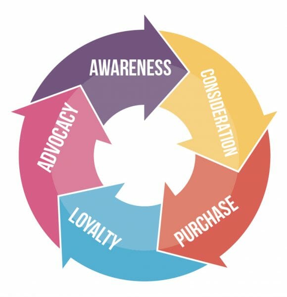 Looping marketing funnel buyer’s journey