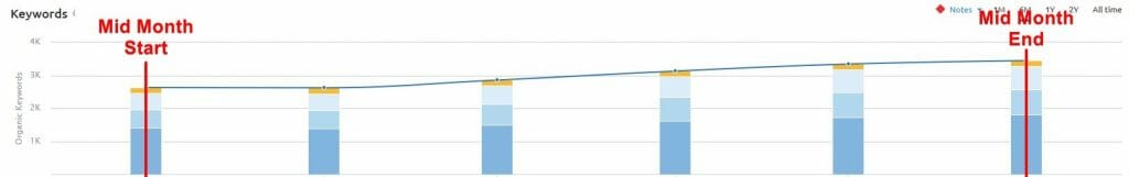 semrush-keyword-growth