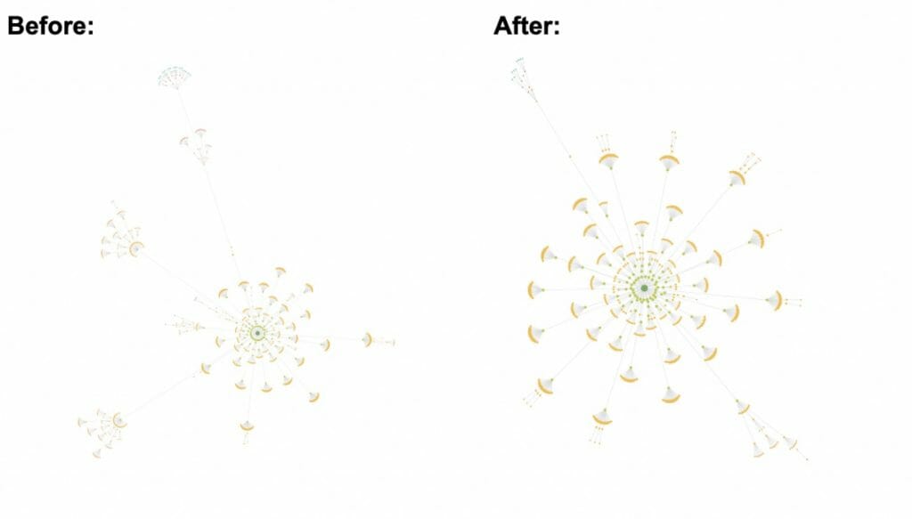 Topical Clusters Before and After