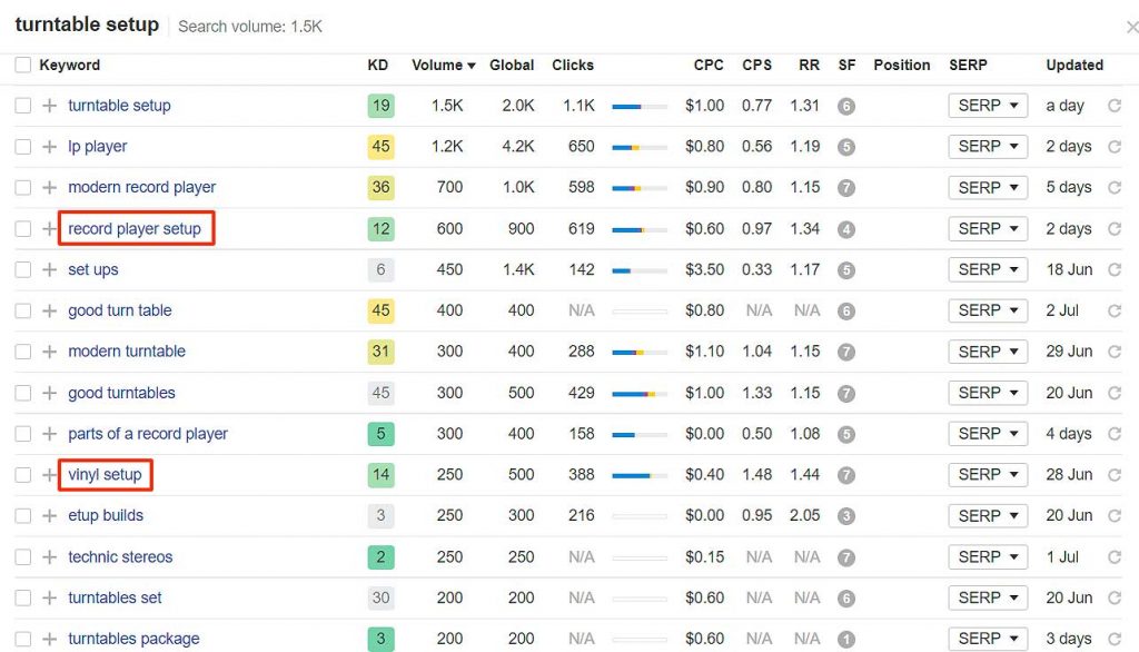 Turntable setup keyword search volume