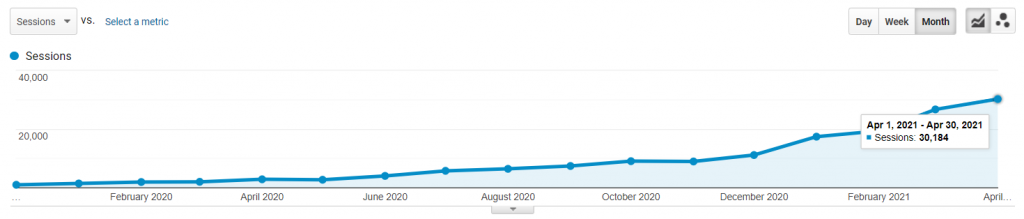 48% increase in search traffic from 1,053 to 30,184 sessions a month