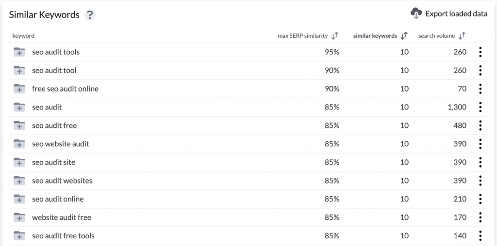 number of similar keywords seo audit