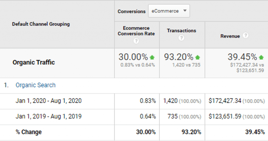 tsi client with 93% increase in transaction