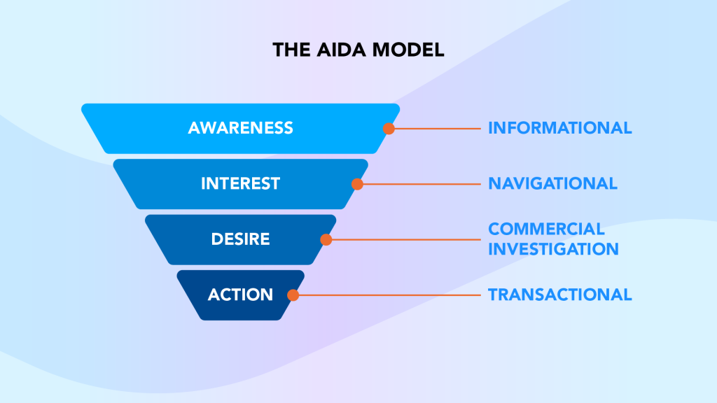 User Intent - User Journey