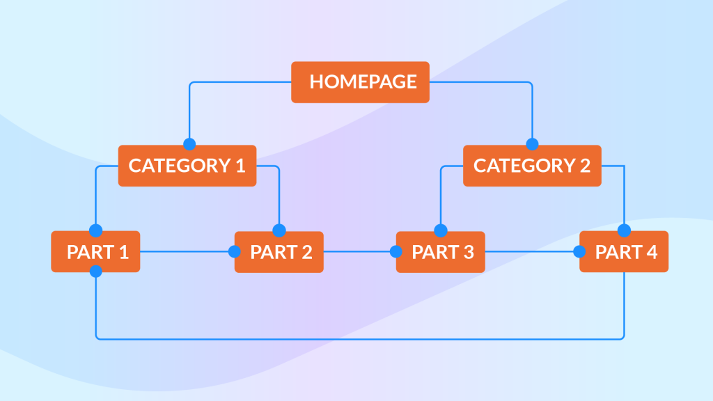 What is internal linking